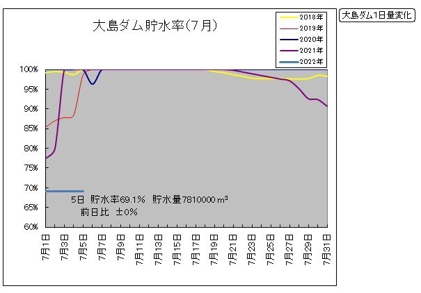 大島ダム貯水率0705.jpg