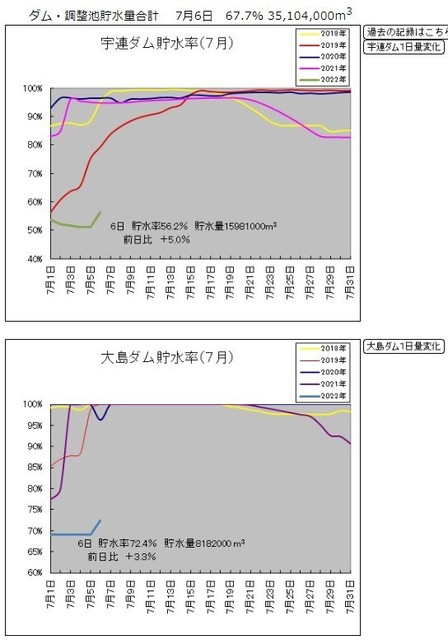 宇連・大島ダム貯水率0706.jpg